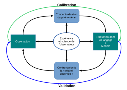 Le processus de modélisation : une démarche scientifique